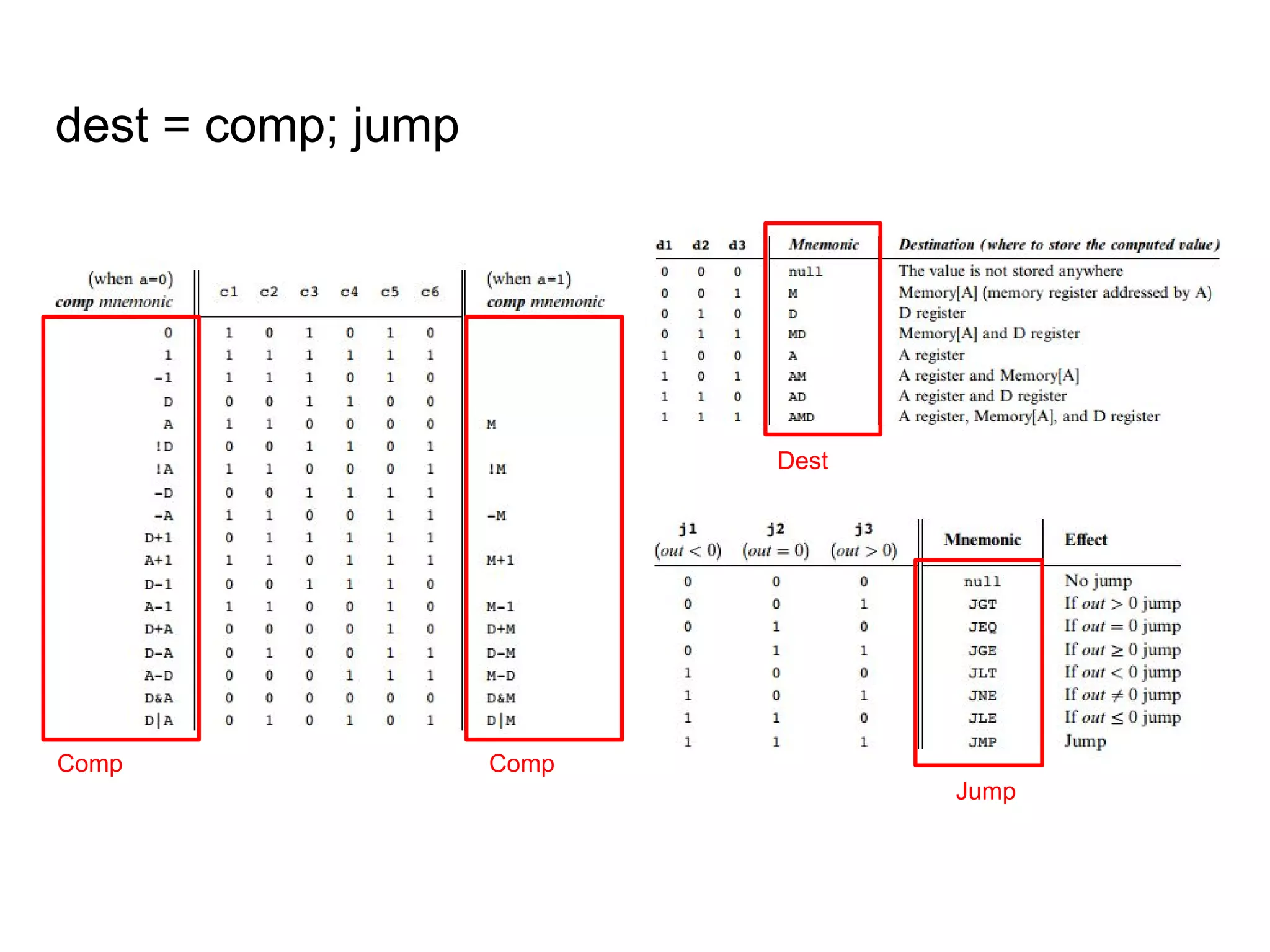 dest = comp; jump
Comp
Dest
Jump
Comp
 