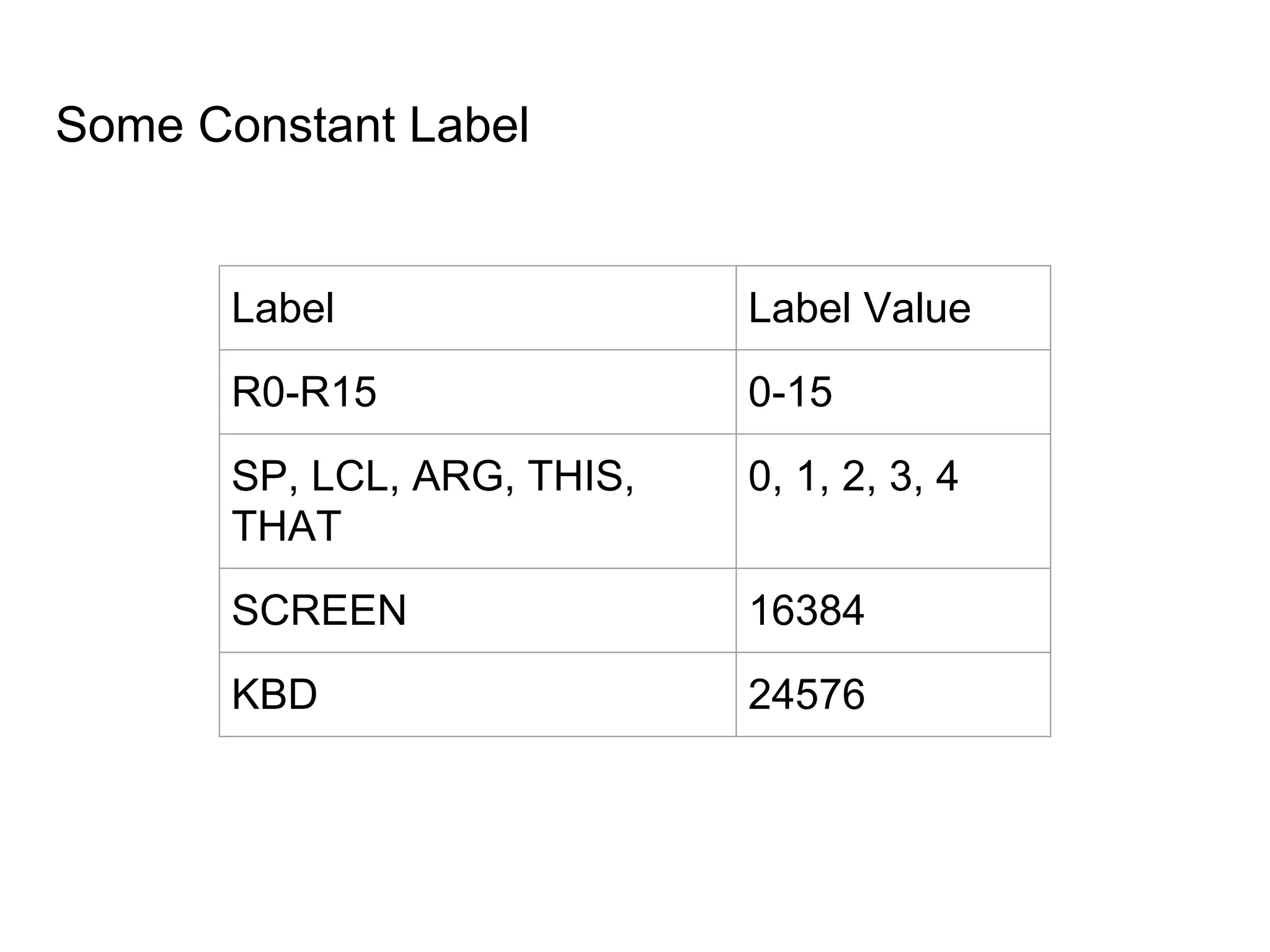 Some Constant Label
Label Label Value
R0-R15 0-15
SP, LCL, ARG, THIS,
THAT
0, 1, 2, 3, 4
SCREEN 16384
KBD 24576
 
