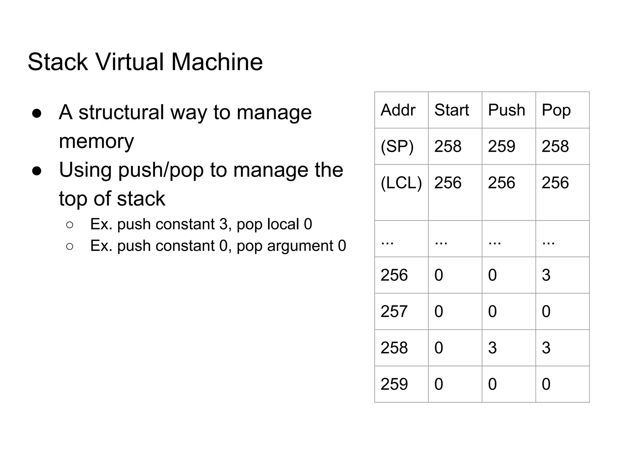Stack Virtual Machine
● A structural way to manage
memory
● Using push/pop to manage the
top of stack
○ Ex. push constant 3, pop local 0
○ Ex. push constant 0, pop argument 0
Addr Start Push Pop
(SP) 258 259 258
(LCL) 256 256 256
... ... ... ...
256 0 0 3
257 0 0 0
258 0 3 3
259 0 0 0
 