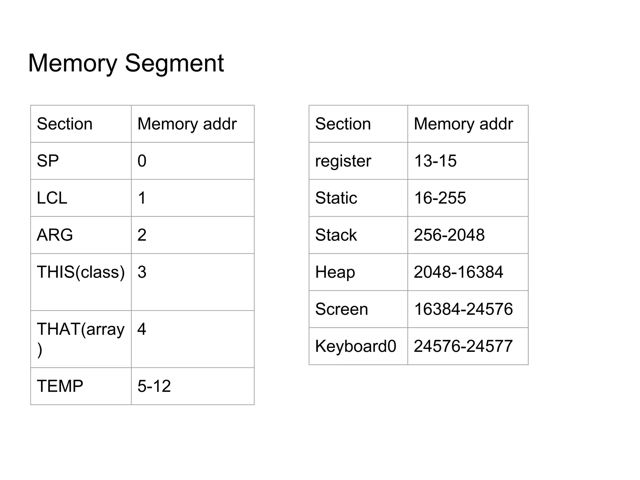 Memory Segment
Section Memory addr
SP 0
LCL 1
ARG 2
THIS(class) 3
THAT(array
)
4
TEMP 5-12
Section Memory addr
register 13-15
Static 16-255
Stack 256-2048
Heap 2048-16384
Screen 16384-24576
Keyboard0 24576-24577
 
