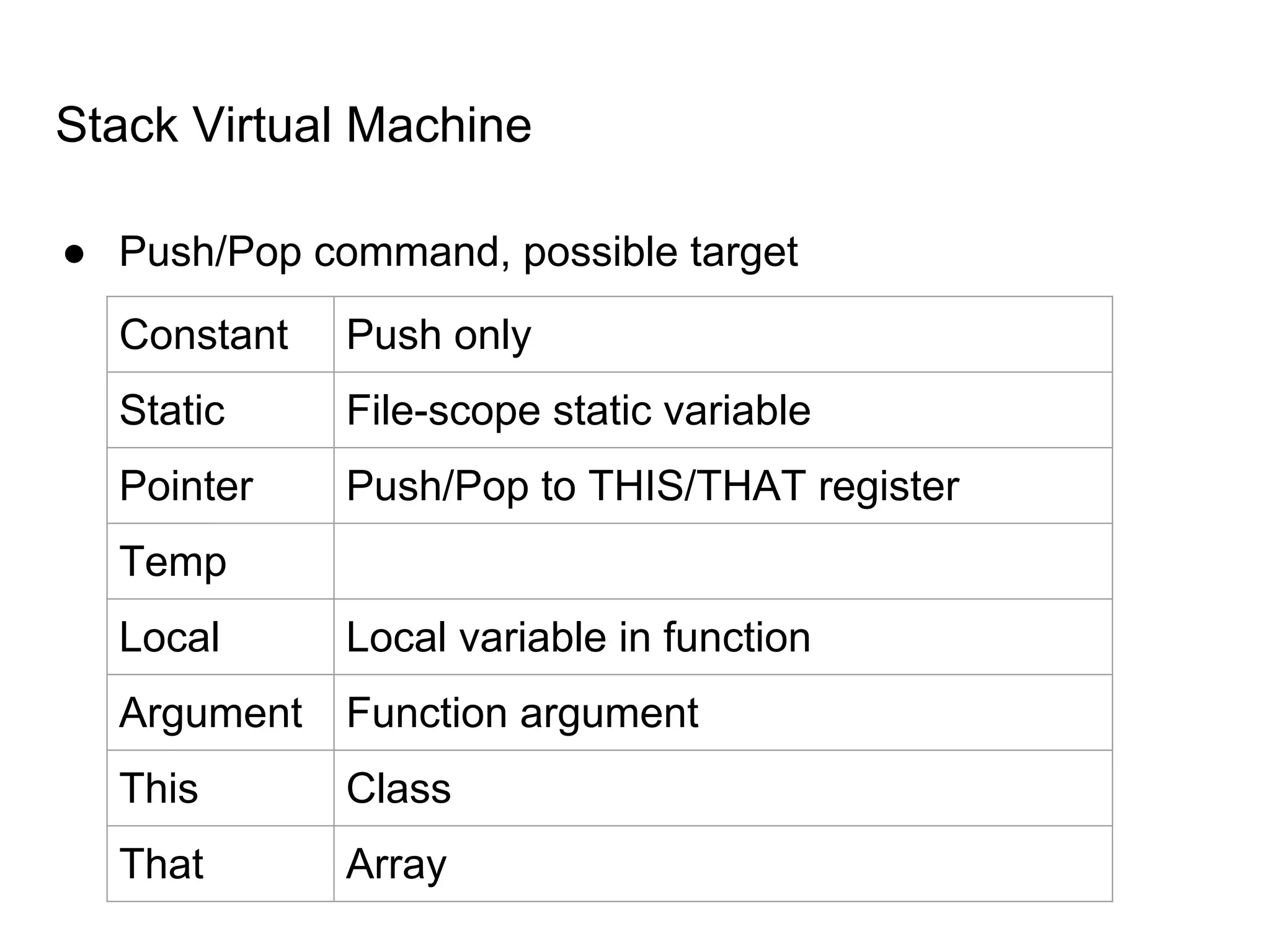 Stack Virtual Machine
● Push/Pop command, possible target
Constant Push only
Static File-scope static variable
Pointer Push/Pop to THIS/THAT register
Temp
Local Local variable in function
Argument Function argument
This Class
That Array
 