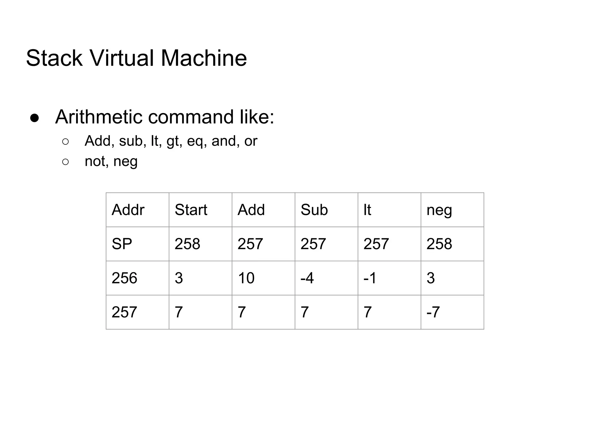 Stack Virtual Machine
● Arithmetic command like:
○ Add, sub, lt, gt, eq, and, or
○ not, neg
Addr Start Add Sub lt neg
SP 258 257 257 257 258
256 3 10 -4 -1 3
257 7 7 7 7 -7
 