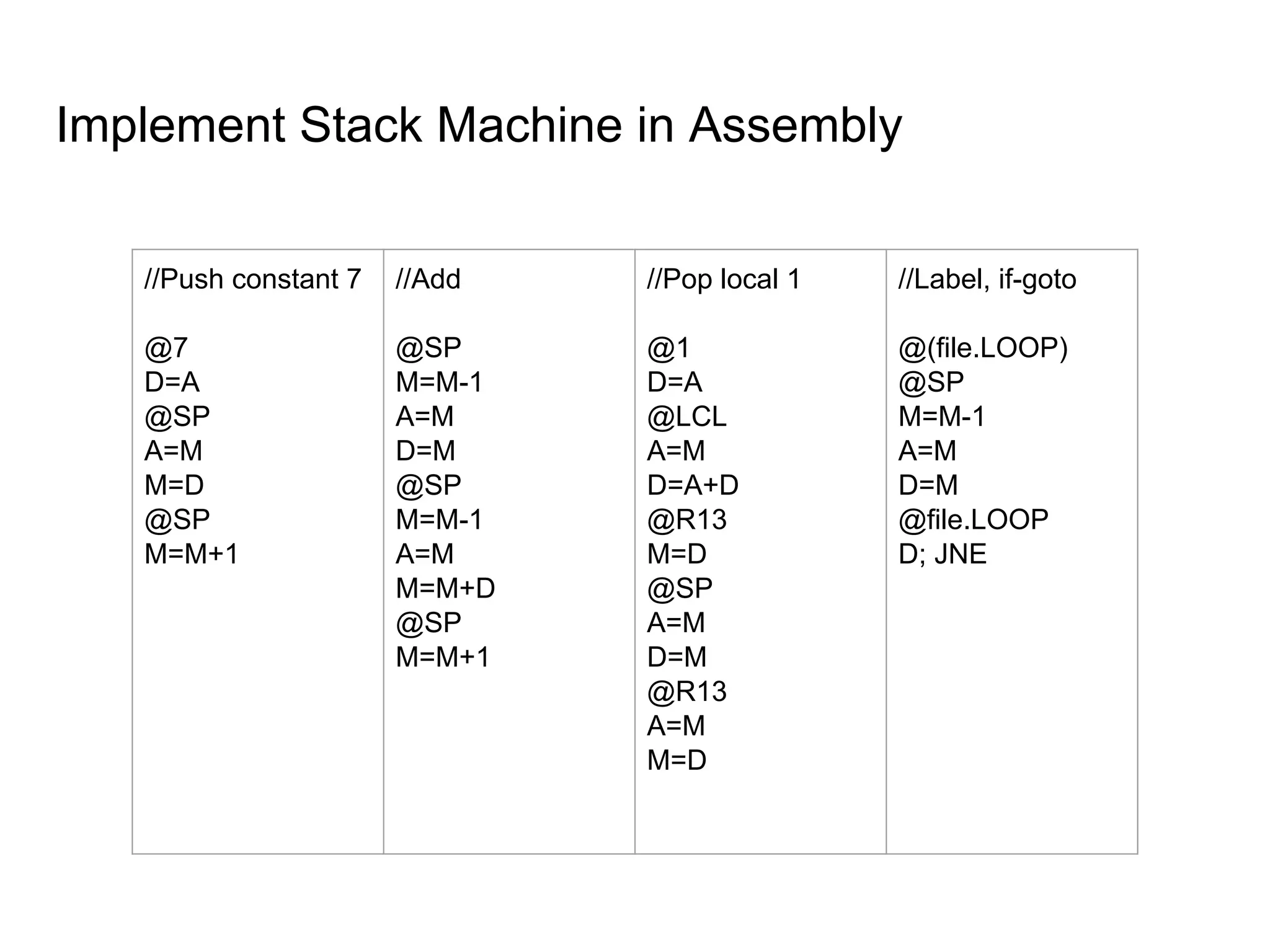 Implement Stack Machine in Assembly
//Push constant 7
@7
D=A
@SP
A=M
M=D
@SP
M=M+1
//Add
@SP
M=M-1
A=M
D=M
@SP
M=M-1
A=M
M=M+D
@SP
M=M+1
//Pop local 1
@1
D=A
@LCL
A=M
D=A+D
@R13
M=D
@SP
A=M
D=M
@R13
A=M
M=D
//Label, if-goto
@(file.LOOP)
@SP
M=M-1
A=M
D=M
@file.LOOP
D; JNE
 