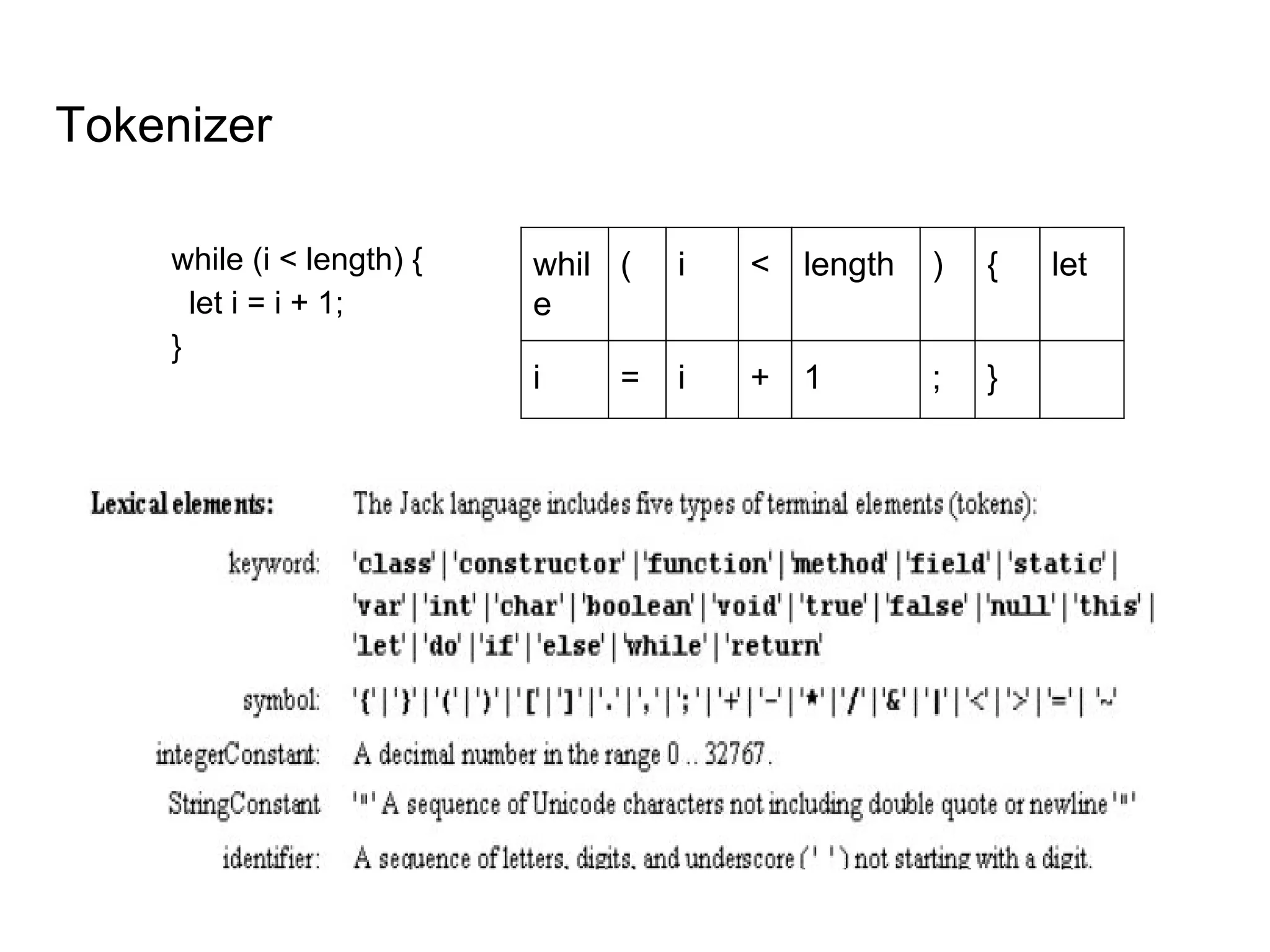 Tokenizer
while (i < length) {
let i = i + 1;
}
whil
e
( i < length ) { let
i = i + 1 ; }
 