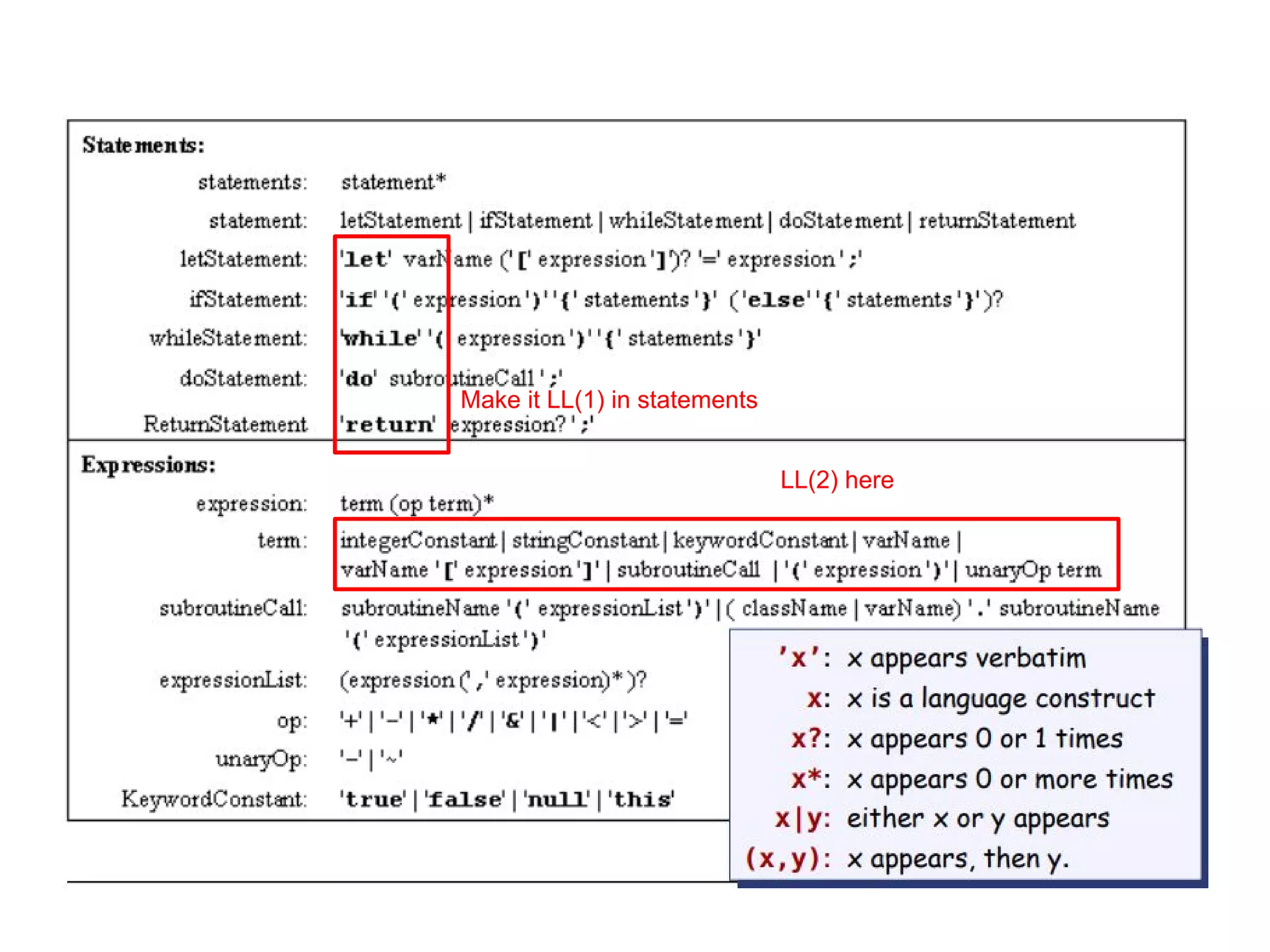 Make it LL(1) in statements
LL(2) here
 