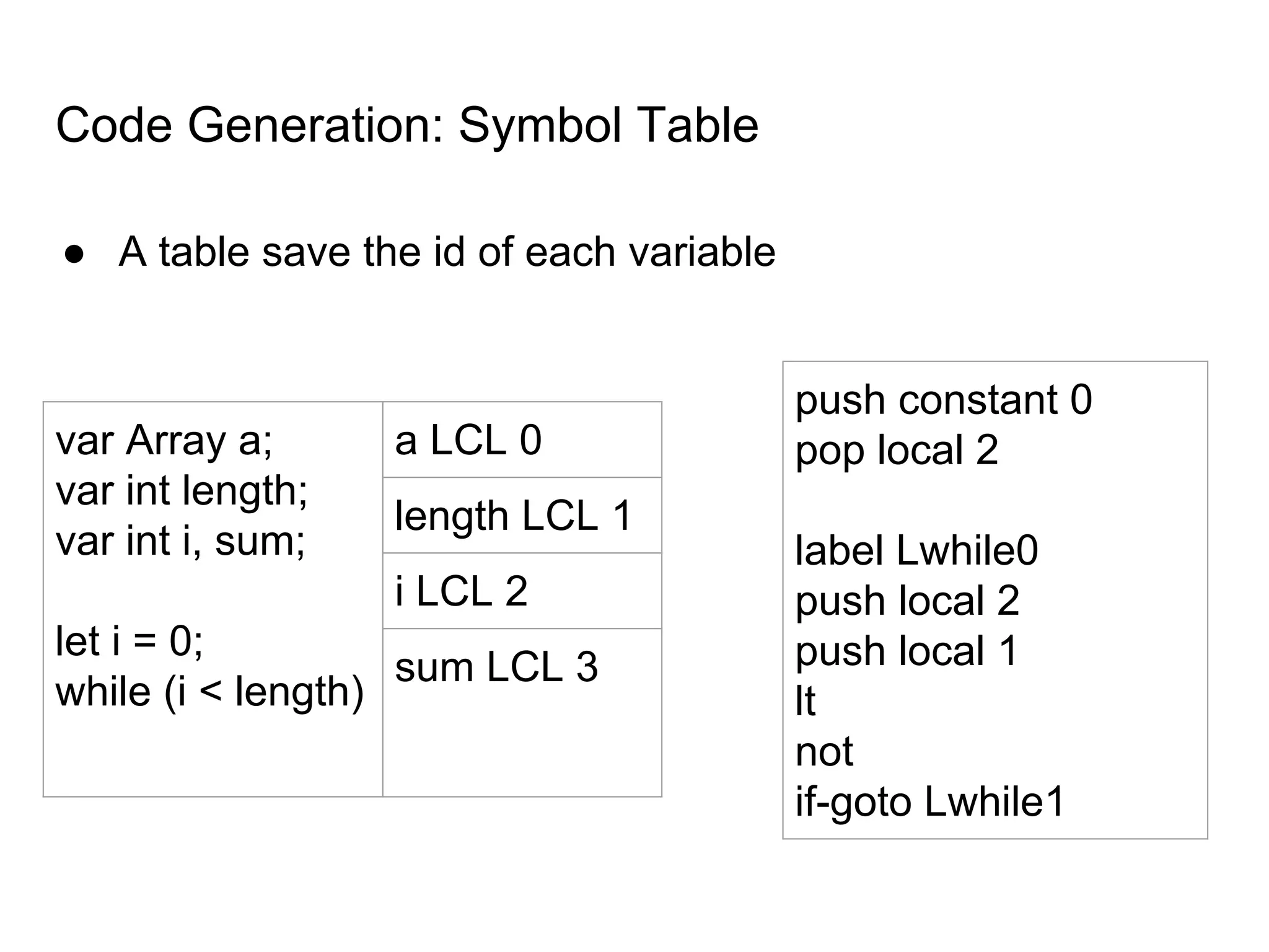 Code Generation: Symbol Table
● A table save the id of each variable
var Array a;
var int length;
var int i, sum;
let i = 0;
while (i < length)
a LCL 0
length LCL 1
i LCL 2
sum LCL 3
push constant 0
pop local 2
label Lwhile0
push local 2
push local 1
lt
not
if-goto Lwhile1
 