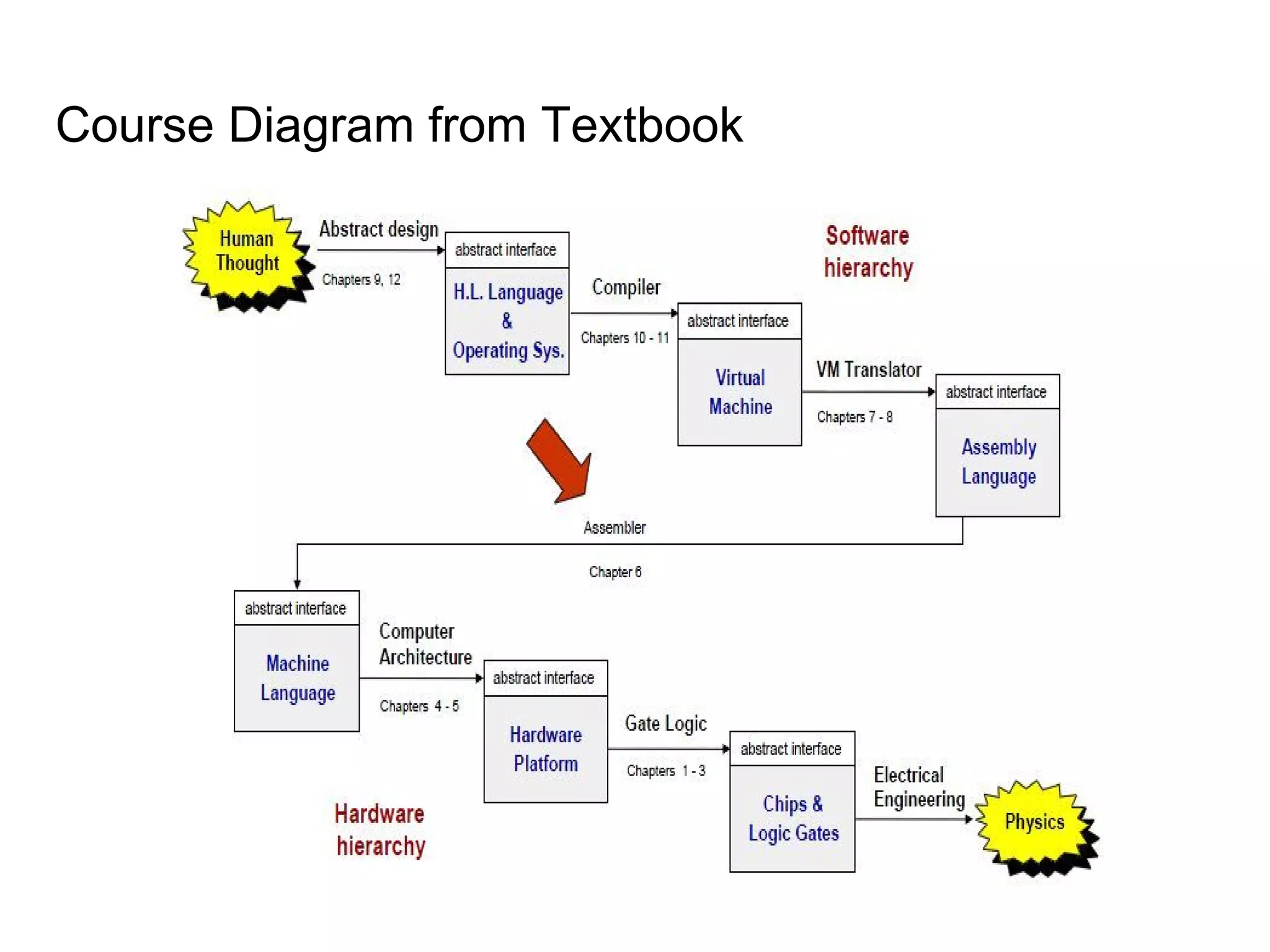Course Diagram from Textbook
 