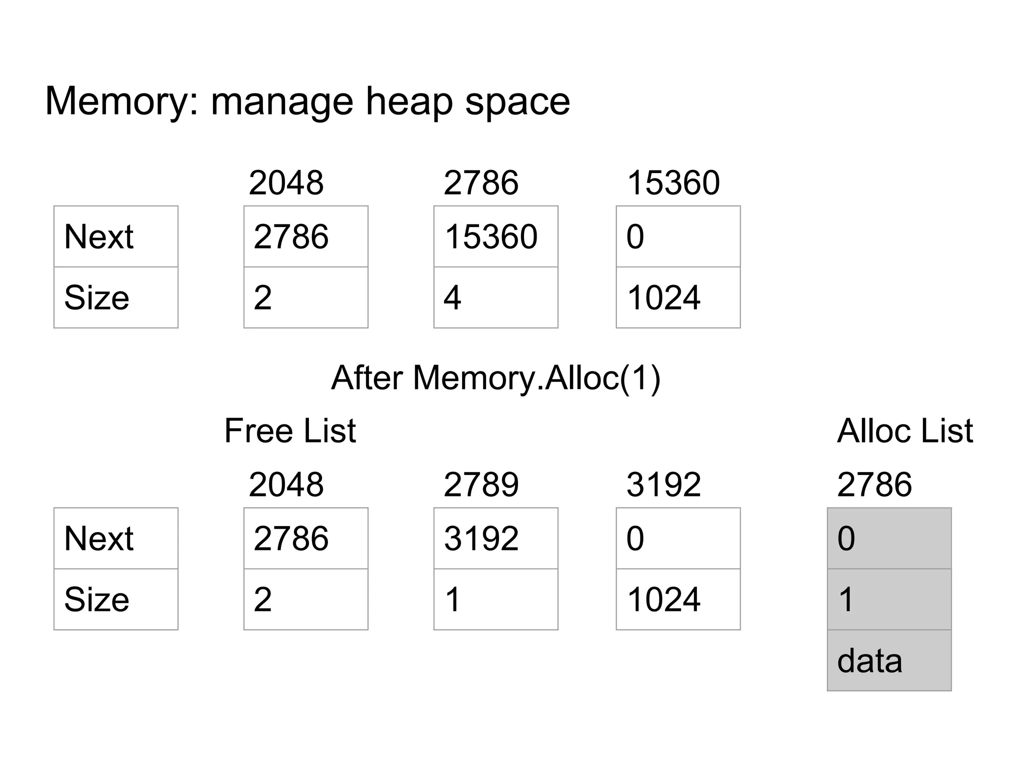 Memory: manage heap space
2786
2
15360
4
0
1024
2048 2786 15360
Next
Size
2786
2
3192
1
0
1024
2048 2789 3192
Next
Size
After Memory.Alloc(1)
0
1
data
2786
Alloc ListFree List
 