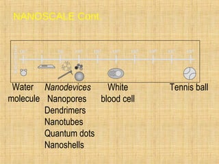 NANOSCALE Cont.
Water
molecule
Nanodevices
Nanopores
Dendrimers
Nanotubes
Quantum dots
Nanoshells
White
blood cell
Tennis ball
 