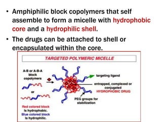 NANOSYSTEMS - Vesicles, Liposomes, Polymeric micelles & Dendrimers | PPTX