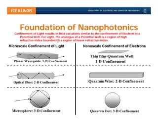 Foundation of Nanophotonics
   Confinement of Light results in field variations similar to the confinement of Electron in a
      Potential Well. For Light, the analogue of a Potential Well is a region of high
      refractive-index bounded by a region of lower refractive-index.

Microscale Confinement of Light                      Nanoscale Confinement of Electrons
 