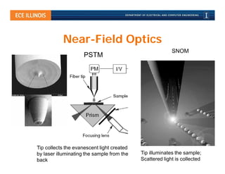 Near-Field Optics
                                                          SNOM
                     PSTM




Tip collects the evanescent light created
by laser illuminating the sample from the   Tip illuminates the sample;
back                                        Scattered light is collected
 
