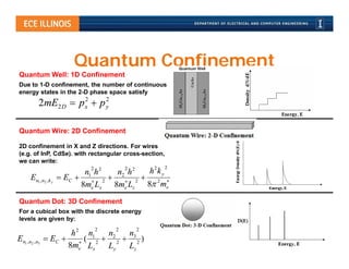 Quantum Confinement
Quantum Well: 1D Confinement
Due to 1-D confinement, the number of continuous
energy states in the 2-D phase space satisfy
                       2      2
          2mE2D        xp p y



Quantum Wire: 2D Confinement

2D confinement in X and Z directions. For wires
(e.g. of InP, CdSe). with rectangular cross-section,
we can write:
                                                       2
                              2
                            n1 h 2
                                     2
                                   n2 h 2  h2k y
      En1 ,n2 ,k y    EC   2   2  2 
                           8me Lx 8me Lz  8 me

Quantum Dot: 3D Confinement
For a cubical box with the discrete energy
levels are given by:
                              2    2     2
                     h 2 n1 n2  n3
En1 ,n2 ,n3    EC   ( 2  2  2 )
                    8me Lx  Ly  Lz
 