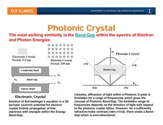 Photonic Crystal
The most striking similarity is the Band-Gap within the spectra of Electron
and Photon Energies




                                              Likewise, diffraction of light within a Photonic Crystal is
                                              forbidden for a range of frequencies which gives the
Solution of Schroedinger’s equation in a 3D   concept of Photonic Band-Gap. The forbidden range of
periodic coulomb potential for electron       frequencies depends on the direction of light with respect
crystal forbids propagation of free           to the photonic crystal lattice. However, for a sufficiently
electrons with energies within the Energy     refractive-index contrast (ratio n1/n2), there exists a Band-
Band-Gap.                                     Gap which is omni-directional.
 
