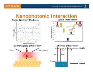 Nanophotonic Interaction
  Raman Spectra of DNA Bases                                                                                         Optical Cross Section
                                                                                                         -14
                 150                                                                                    10
                                                            A                                            -16
                                                                                                        10
                                                            C                                                                                                     SERRS Geometrical
                                                                                                               Rayleigh                                                 cross-section
                                                            G                                            -18
                                                                                                        10     Scattering                                                 of a single




                                                                          Optical Cross Section [cm ]
                                                                          2
                 100                                        T                                                           Fluorescence                                      biomolecule
    Intensity [a.u]




                                                                                                         -20
                                                                                                        10                                                   SERS
                                                                                                         -22
                                                                                                                                                    12 orders
                                                                                                        10                                          of magnitude
                      50                                                                                 -24
                                                                                                        10                             FTIR

                                                                                                         -26                                        Resonance Raman
                                                                                                        10
                                                                                                         -28
                      0                                                                                 10
                                                                                                         -30
                                                                                                        10
                                                                                                                                          Raman scattering
                           500         1000          1500
                                                -1
                                 Raman Shift [cm ]
      Electromagnetic Enhancement                                                                                 Chemical Enhancement
                                                                                                                                                                             LUMO
hωinc                                                       hωinc±hωvib

                                                                                                             hω               hω’


                                                                          EFermi
                                                                                                                                                                             HOMO
 