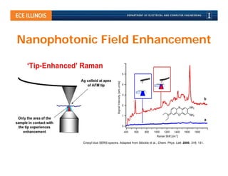 Nanophotonic Field Enhancement




          Cresyl blue SERS spectra. Adapted from Stöckle et al., Chem. Phys. Lett. 2000, 318, 131.
 