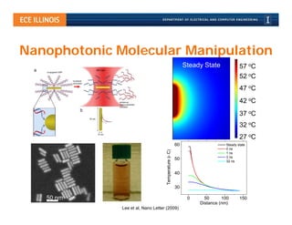 Nanophotonic Molecular Manipulation
                                                             Steady State            57 οC
                                                                                     52 οC
                                                                                     47 οC
                                                                                     42 οC
                                                                                     37 οC
                                                                                     32 οC
                                                                                     27 οC
                                                        60                   Steady state
                                                                             0 ns




                                     Temperature ( C)
                                                                             1 ns
                                                                             3 ns
                                                        50                   32 ns


                                                        40


                                                        30

   50 nm                                                      0     50      100      150
                                                                  Distance (nm)
              Lee et al, Nano Letter (2009)
 