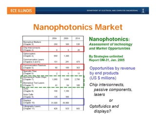 Nanophotonics Market
 