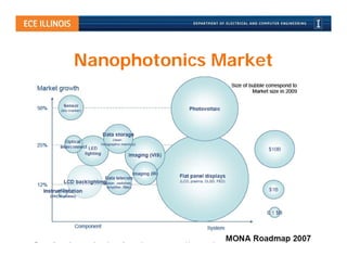 Nanophotonics Market
 