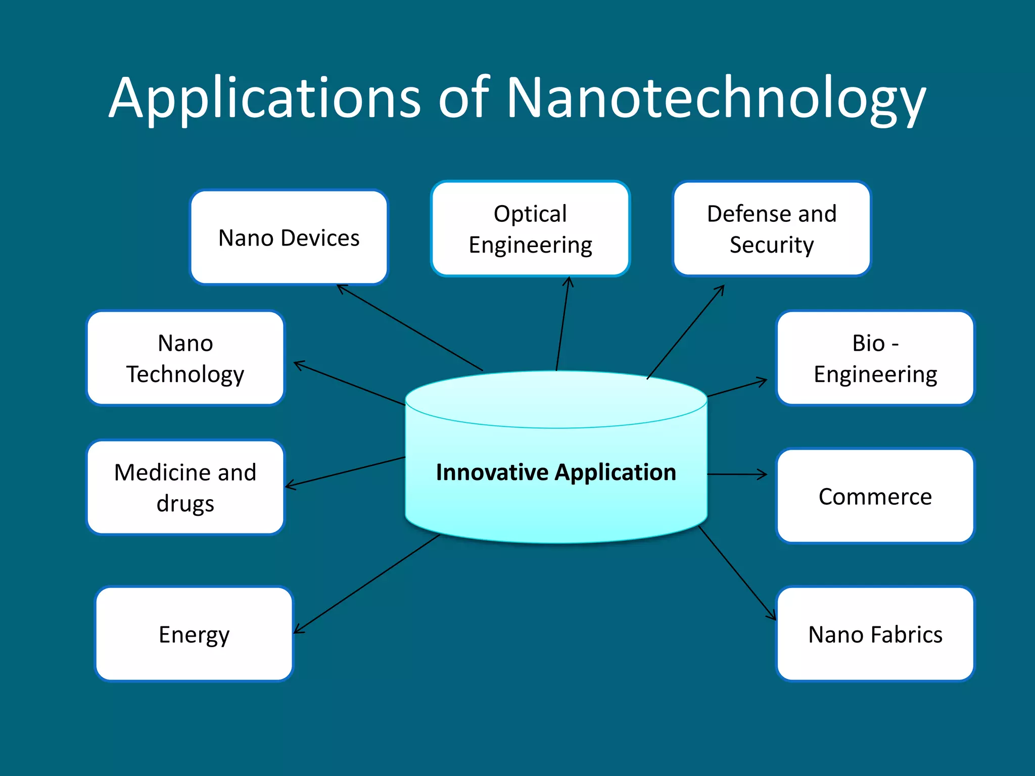 Applications of Nanotechnology
Innovative Application
Energy
Medicine and
drugs
Nano
Technology
Nano Devices
Optical
Engineering
Defense and
Security
Bio -
Engineering
Commerce
Nano Fabrics
 