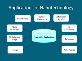 Applications of Nanotechnology
Innovative Application
Energy
Medicine and
drugs
Nano
Technology
Nano Devices
Optical
Engineering
Defense and
Security
Bio -
Engineering
Commerce
Nano Fabrics
 