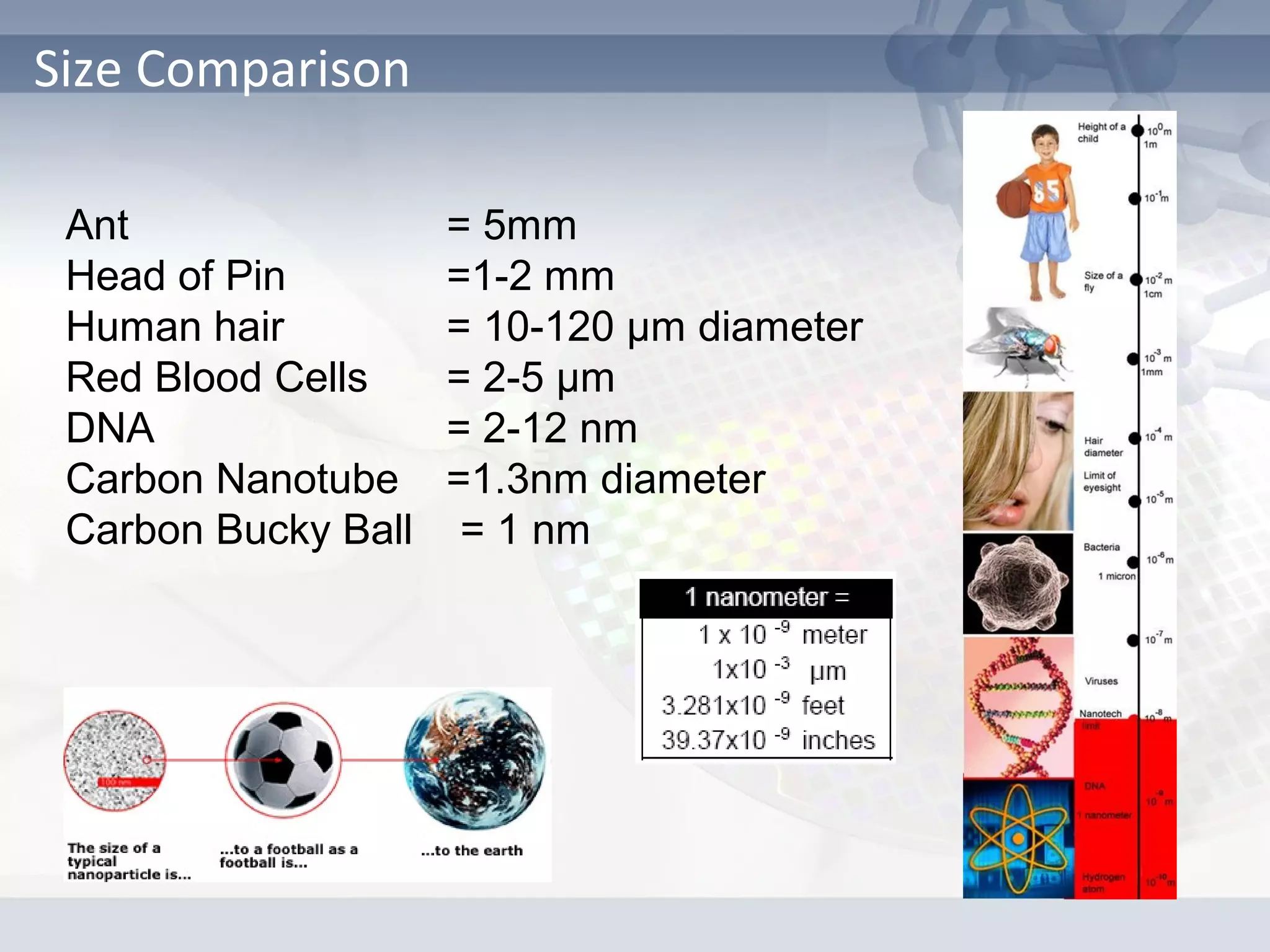 Size Comparison
Ant = 5mm
Head of Pin =1-2 mm
Human hair = 10-120 µm diameter
Red Blood Cells = 2-5 µm
DNA = 2-12 nm
Carbon Nanotube =1.3nm diameter
Carbon Bucky Ball = 1 nm
 