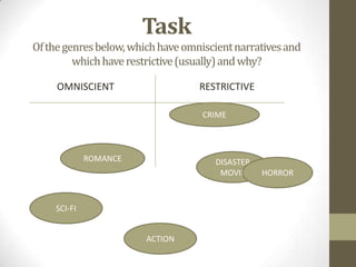 Task
Ofthegenresbelow,whichhaveomniscientnarrativesand
whichhaverestrictive(usually)andwhy?
CRIME
ACTION
DISASTER
MOVIE
SCI-FI
HORROR
ROMANCE
OMNISCIENT RESTRICTIVE
 