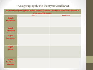 Asagroup,applythistheorytoCasablanca.
You will need to put things that happen in the PLOT section – and which characters are involved in
the CHARACTER section.
PLOT CHARACTER
Stage 1
Equilibrium
Stage 2
Disruption
Stage 3
Recognition
Stage 4
Action
Stage 5
Equilibrium
Restored
 