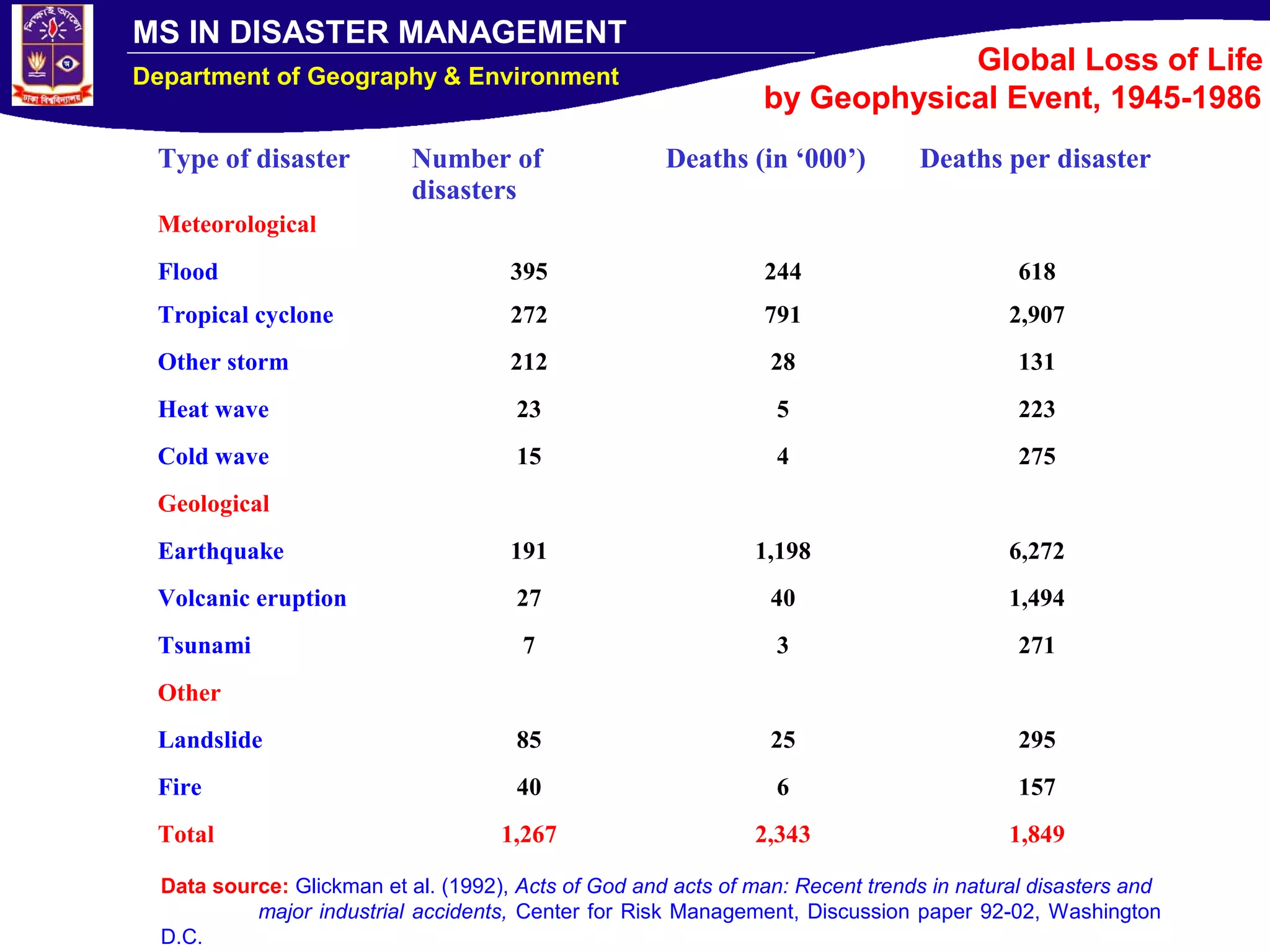 MS IN DISASTER MANAGEMENT
Department of Geography & Environment
Type of disaster Number of
disasters
Deaths (in ‘000’) Deaths per disaster
Meteorological
Flood 395 244 618
Tropical cyclone 272 791 2,907
Other storm 212 28 131
Heat wave 23 5 223
Cold wave 15 4 275
Geological
Earthquake 191 1,198 6,272
Volcanic eruption 27 40 1,494
Tsunami 7 3 271
Other
Landslide 85 25 295
Fire 40 6 157
Total 1,267 2,343 1,849
Data source: Glickman et al. (1992), Acts of God and acts of man: Recent trends in natural disasters and
major industrial accidents, Center for Risk Management, Discussion paper 92-02, Washington
D.C.
Global Loss of Life
by Geophysical Event, 1945-1986
 
