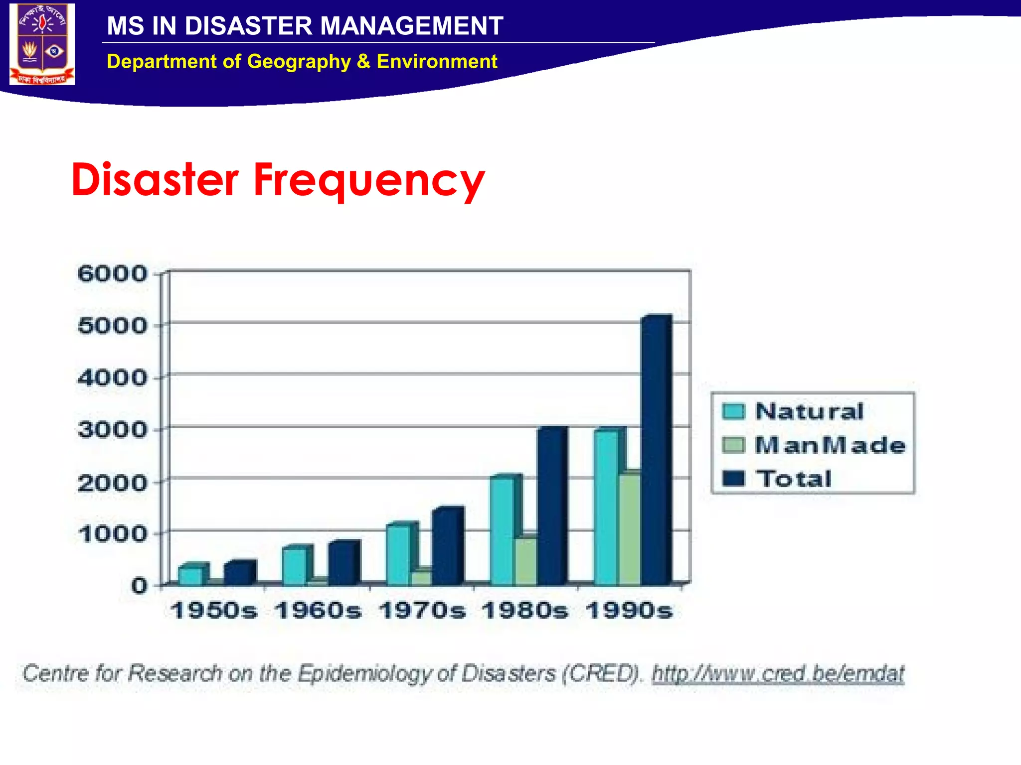 MS IN DISASTER MANAGEMENT
Department of Geography & Environment
Disaster Frequency
 