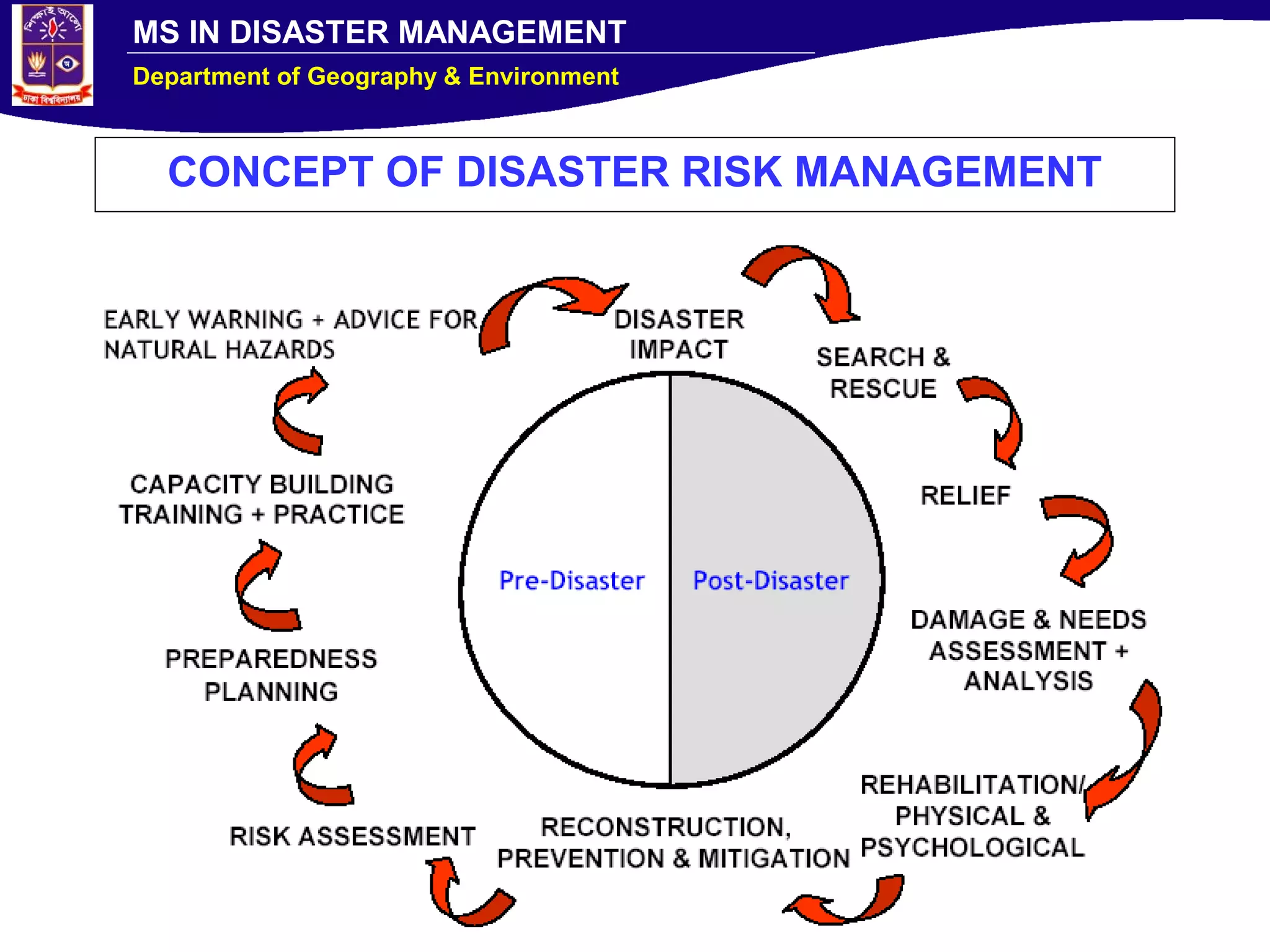 MS IN DISASTER MANAGEMENT
Department of Geography & Environment
CONCEPT OF DISASTER RISK MANAGEMENT
 