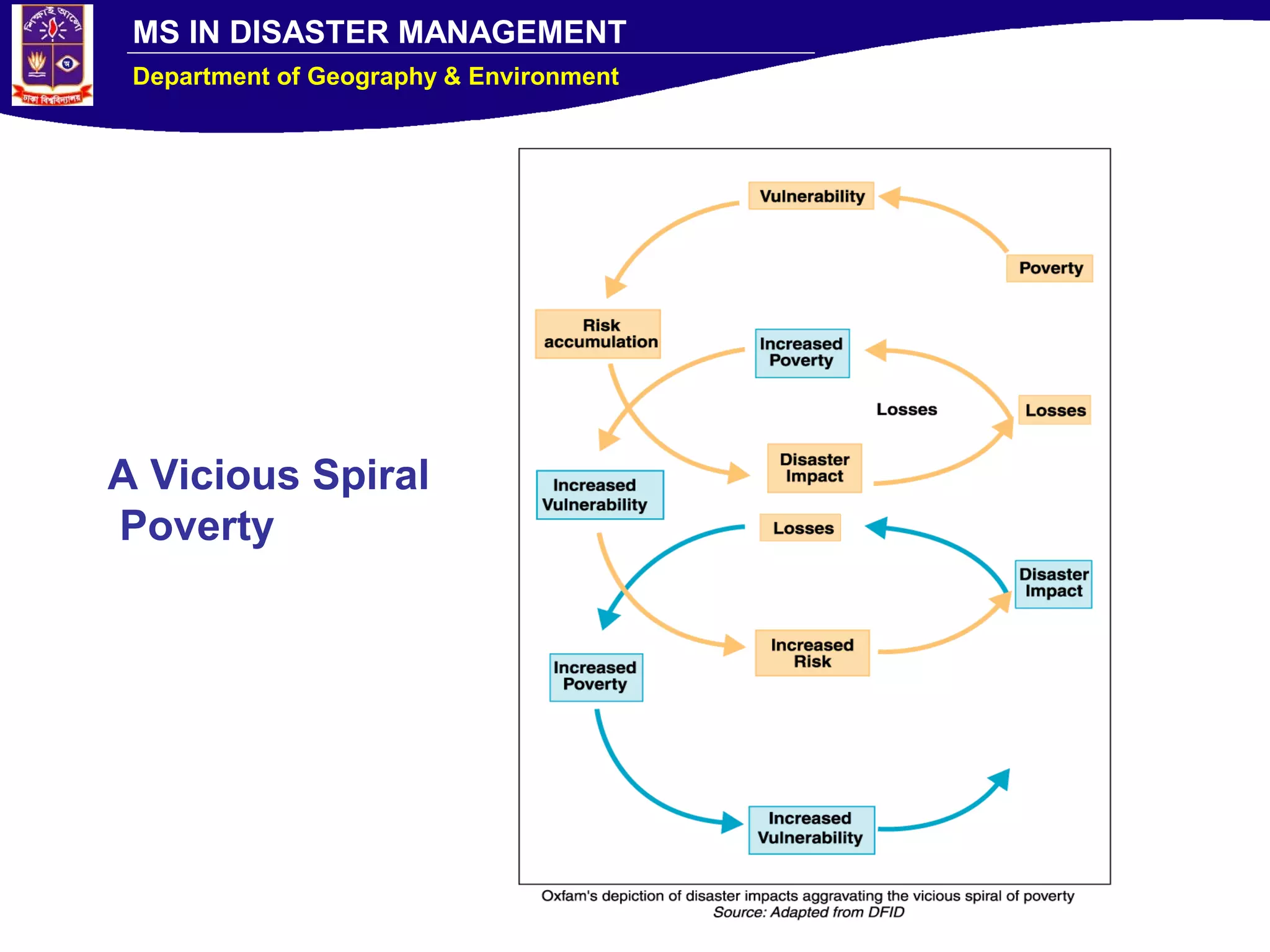 MS IN DISASTER MANAGEMENT
Department of Geography & Environment
A Vicious Spiral
Poverty
 