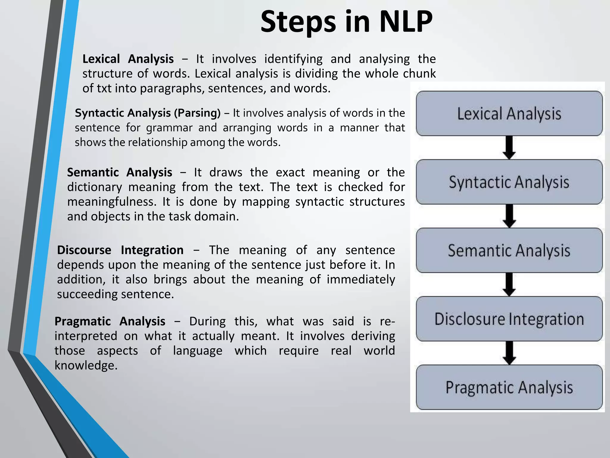 Introduction to natural language processing, history and origin