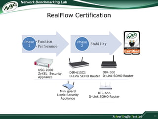RealFlow Certification 
•Function 
•Performance 
Phase 
1 
Phase Stability 
2 
14 
USG 2000 
ZyXEL Security 
Appliance 
DIR-300 
D-Link SOHO Router 
DIR-615C1 
D-Link SOHO Router 
Mini guard 
Lionic Security 
Appliance 
DIR-655 
D-Link SOHO Router 
 