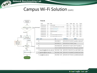 Campus Wi-Fi Solution (cont.) 
 