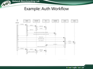 Example: AuthWorkflow 
 