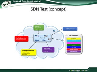 SDN Test (concept) 
APP/Controller 
Topology Generator 
•Automatically 
•Physical devices 
•Simulator 
Monitor 
•Flow Checker 
(App for Testing) 
Traffic Generator Test bed 
•Trackable mechanism 
Test Script 
•Test Methodology 
•Test Plan 
Test Controller 
Test Portal 
Test bed 
Report Generator 
Monitor 
Test Script 
Topology Generator 
Traffic Generator 
 