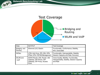 4 
Test Coverage 
Area DUT/FUT Test Coverage 
Bridging and 
Routing 
Bridging and 
Routing 
WLAN and VoIP 
Ethernet L2/L3 Switch Functionality, Conformance, Stability, 
RFC 2544/2889 
NCSec UTM, Anti-Virus, IPS, SSL VPN, 
IPSec VPN, P2P/IM Management 
Functionality, Interoperability, Stability, 
Session Capacity and Rate, Accuracy 
WLAN and 
VoIP 
SOHO Router, DSL Router, IAD 
Gateway, SIP Phone, SIP 
Gateway, SIP Proxy, Access 
Point 
Voice Quality, Mobility, Functionality, 
Interoperability, Stability, Session Capacity 
and Rate 
 