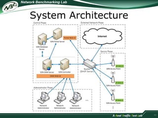 System Architecture 
42 
 