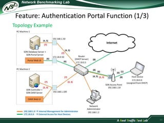 Feature: Authentication Portal Function (1/3) 
53 
Topology Example 
 