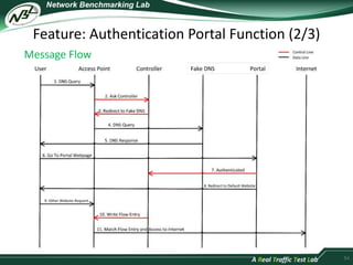 Feature: Authentication Portal Function (2/3) 
54 
Message Flow 
 