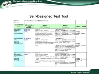 Self-Designed Test Tool 
更新日期： 
2010/2/10 
NBL開發工具/系統目前已授權提供多家國內廠商 
適合的待測物類型 
(DUT) 
工具/系統名稱(Tool 
Name) 
與預估開發人力 
規格/特色 
(SPEC & Features) 
應用說明 
(Description) 
工具類型測試類型 
SOHO Router 
DSL Router 
IAD Gateway 
Security Appliance 
In-Lab Live 
Test(ILLT) 
(6人月) 
1. HW: PC 
2. SW: Java and C programs 
3. Continuously increasing real-world traffic 
4. Support Bridge/Router/NAT mode 
5. Automatically check the status of DUT 
6. Stateless and Stateful Replay 
[ 穩定性測試與除錯] 
利用錄製、播放流量的技術，完整呈現真 
實網路環境。在實驗室內部再造真實網路 
流量環境，與Field Test相較之下，在測試 
上更具彈性、網路流量涵蓋範圍更大、並 
且更容易重製Bug。 
流量產生、 
結果解析、 
自動化 
Stability 
Security Appliance 
UTM 
Anti-Virus 
IPSP2P/IM 
Network Forensics 
PCAP Library 
(3人月) 
1. HW: PC 
2. SW: Java and C progrmas 
3. A database of PCAP files 
4. Continuously increasing real-world traffic 
5. Classified netowrk traffic such as P2P, 
Attack 
[ 網路流量資料庫] 
流量資料庫，儲存各種未分類與已分類的 
PCAPs。目前分類的類別包括P2P、Attack、 
HTTP、SMTP、POP3、FTP等。 
[ 協助漏判(FN)與誤判(FP)情況的改善] 
可應用在"找出可能造成產品漏判與誤判 
的網路流量"，進一步提供這些可疑的網路 
流量(i.e. PCAP files)給研發人員參考，方 
便找出其特徵值或行為模式。 
流量產生、 
結果解析、 
自動化 
Accuracy 
QoS 
SOHO Router 
Security Appliance 
UTM 
Anti-Virus 
IPSP2P/IM 
Network Forensics 
APP-Test 
(5人月) 
1. HW: PC 
2. SW: Java and C programs 
3. 支援多種Applications: 
HTTP、FTP、Mail、SIP/RTP、IM、P2P 
、Skype、Streaming (ex. Youtube、MLB 
、NBA) 
4. 自動分析DUT所產生的Log資訊來判斷 
測試結果 
[自動產生各種類型的應用] 
透過使用者端應用軟體，自動產生各類應 
用層網路流量，例如測試QoS時，可產生 
各類streaming應用，檢查各streaming應用 
是否有達到頻寬的保證。 
[自動解析測試結果] 
從各類待測物的output中(ex. Log)收集相關 
資訊，來判斷本次的測試結果為Pass or 
Fail 
流量產生、 
結果解析、 
自動化 
Functionali 
ty 
 