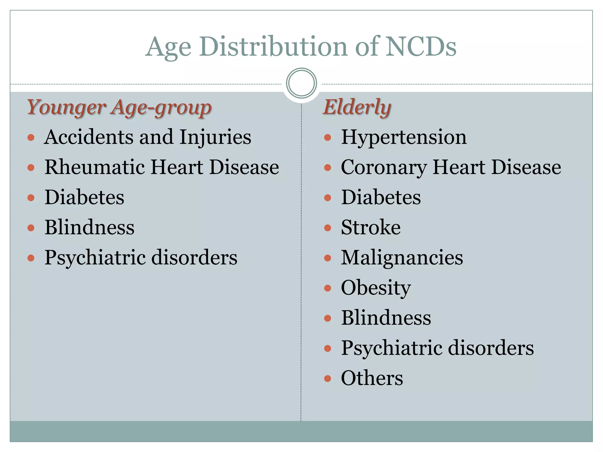 Age Distribution of NCDs
Younger Age-group
 Accidents and Injuries
 Rheumatic Heart Disease
 Diabetes
 Blindness
 Psychiatric disorders
Elderly
 Hypertension
 Coronary Heart Disease
 Diabetes
 Stroke
 Malignancies
 Obesity
 Blindness
 Psychiatric disorders
 Others
 