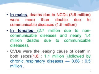• In males, deaths due to NCDs (3.6 million)
were more than double due to
communicable diseases (1.5 million)
• In females (2.7 million due to non-
communicable diseases and nearly 1.4
million deaths due to communicable
diseases).
• CVDs were the leading cause of death in
both sexes(1.6 : 1.1 million ),followed by
chronic respiratory diseases — 0.68 : 0.5
million .
14
 
