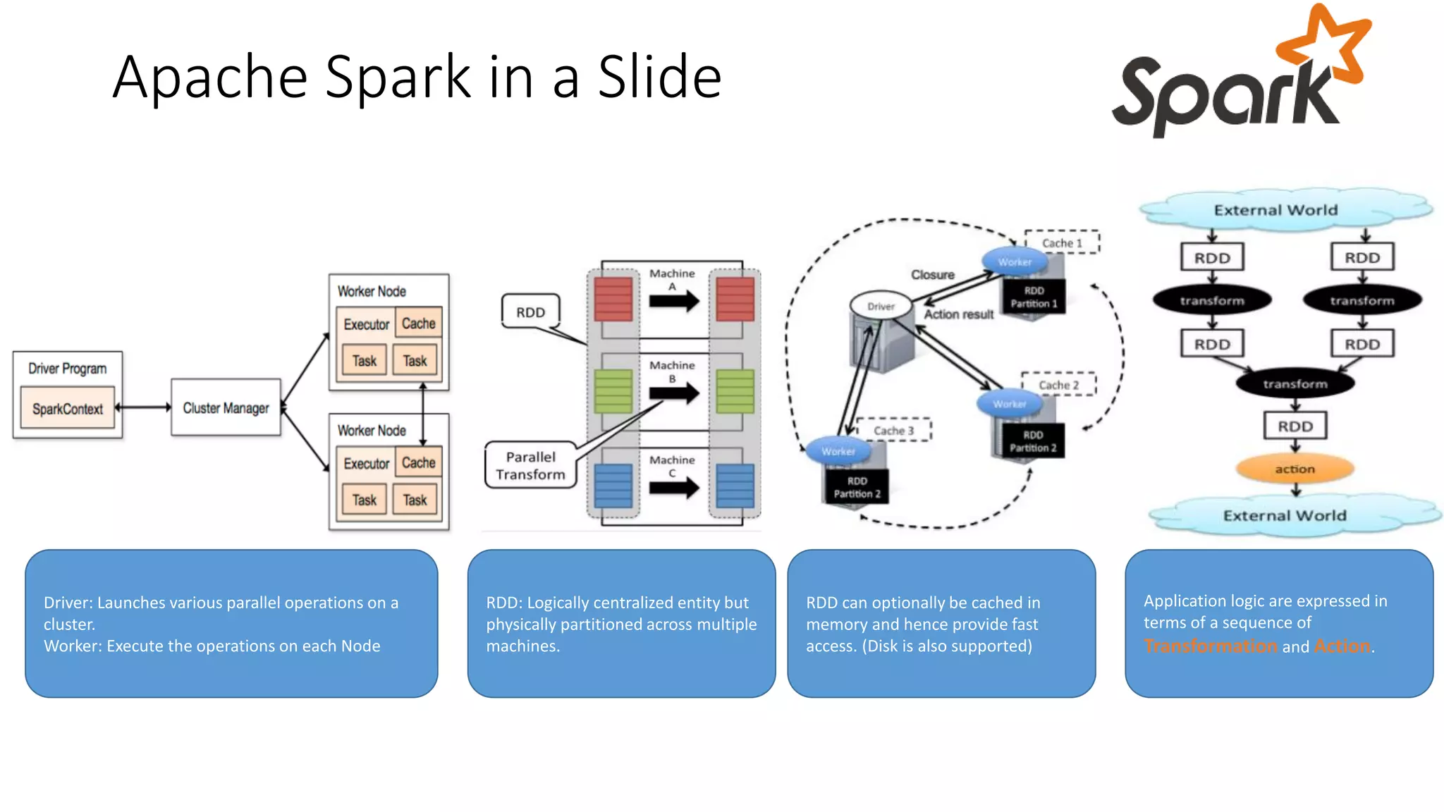 Apache Spark in a Slide
Driver: Launches various parallel operations on a
cluster.
Worker: Execute the operations on each Node
RDD: Logically centralized entity but
physically partitioned across multiple
machines.
RDD can optionally be cached in
memory and hence provide fast
access. (Disk is also supported)
Application logic are expressed in
terms of a sequence of
Transformation and Action.
 