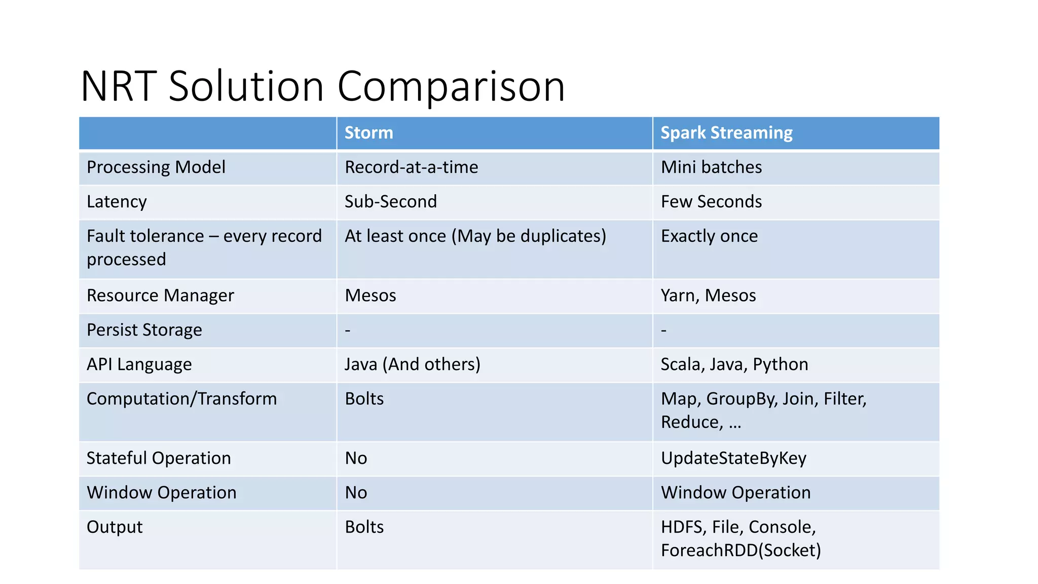 NRT Solution Comparison
Storm Spark Streaming
Processing Model Record-at-a-time Mini batches
Latency Sub-Second Few Seconds
Fault tolerance – every record
processed
At least once (May be duplicates) Exactly once
Resource Manager Mesos Yarn, Mesos
Persist Storage - -
API Language Java (And others) Scala, Java, Python
Computation/Transform Bolts Map, GroupBy, Join, Filter,
Reduce, …
Stateful Operation No UpdateStateByKey
Window Operation No Window Operation
Output Bolts HDFS, File, Console,
ForeachRDD(Socket)
 