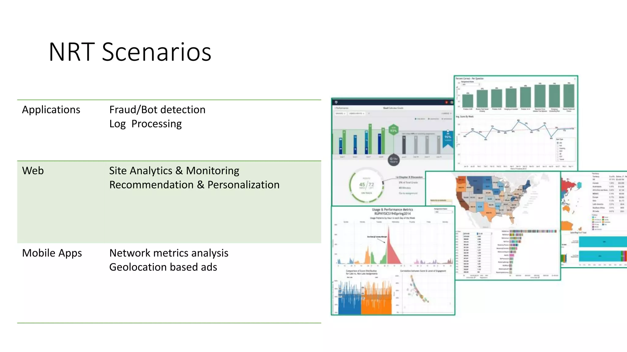 NRT Scenarios
Applications Fraud/Bot detection
Log Processing
Web Site Analytics & Monitoring
Recommendation & Personalization
Mobile Apps Network metrics analysis
Geolocation based ads
 