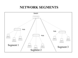 NETWORK SEGMENTS
Switch
Hub
Hub
Hub
Segment 1
Segment 2
Segment 3
 