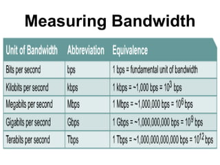 Measuring Bandwidth
 