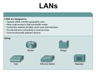 LANs
 